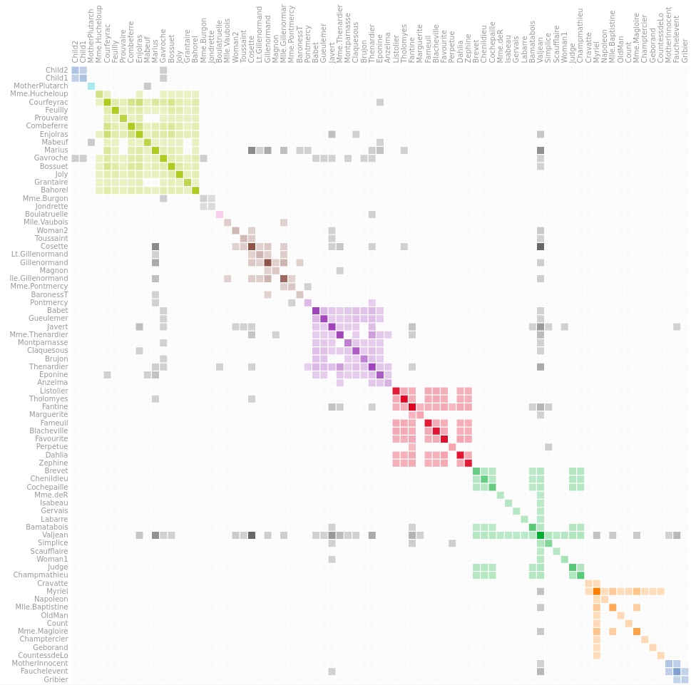 A example adjacency matrix diagram. Credit: [Brian Staats](https://beta.observablehq.com/@bstaats/matrix-diagram).