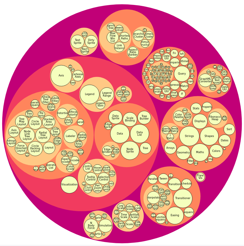 An example bubblemap diagram. Credit: [Mike Bostock](https://beta.observablehq.com/@mbostock/d3-circle-packing).