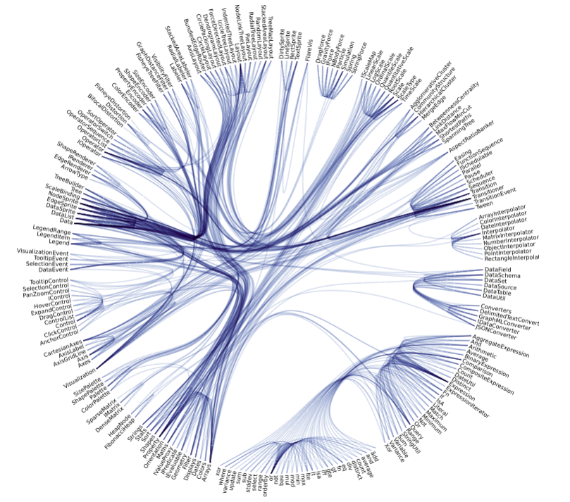 An example edge bundling diagram. Credit: [Mike Bostock](https://beta.observablehq.com/@mbostock/d3-hierarchical-edge-bundling).