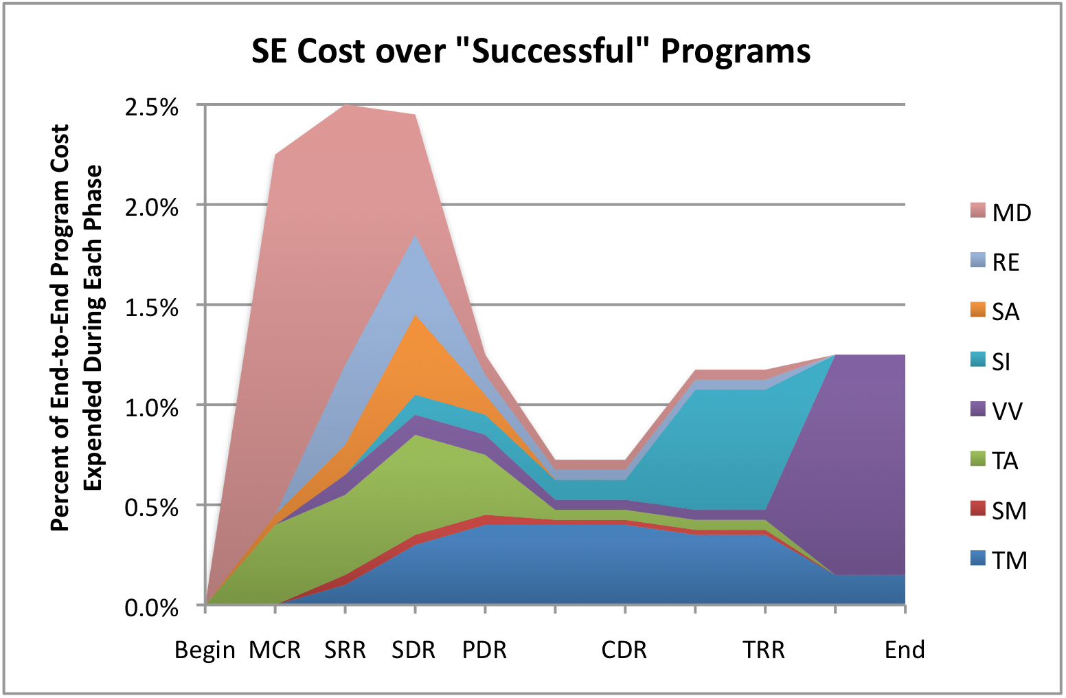 Taken from the seminal work of [Eric Honour](http://www.honourcode.com/seroi/documents/SE-ROI%20Slides-distrib.ppt).