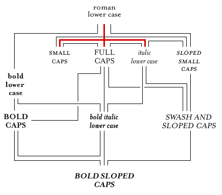 A roadmap of fonts in a family of type, originally from [Bringhurst](https://en.wikipedia.org/wiki/The_Elements_of_Typographic_Style), reproduced by [Boulton](https://markboulton.co.uk/journal/five-simple-steps-to-better-typography-part-5).