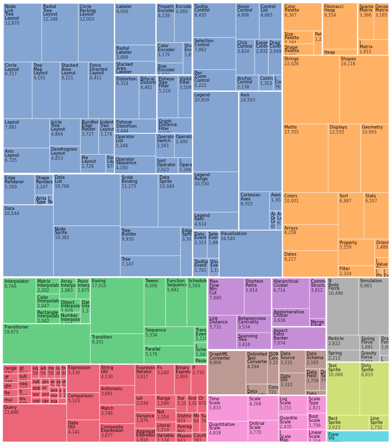 An example treemap diagram. Credit: [Mike Bostock](https://beta.observablehq.com/@mbostock/d3-treemap).